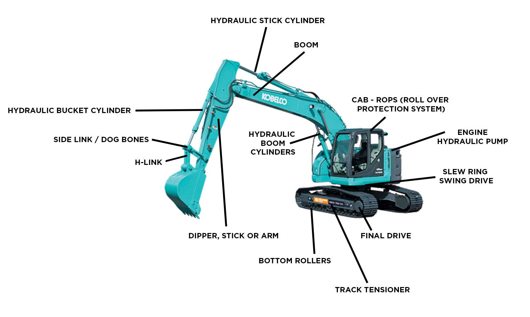 Structural composition of the excavator